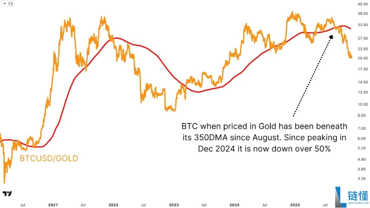 美联储降息前夜,比特币熊市已走完90%?