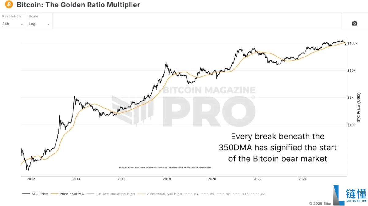 美联储降息前夜,比特币熊市已走完90%?