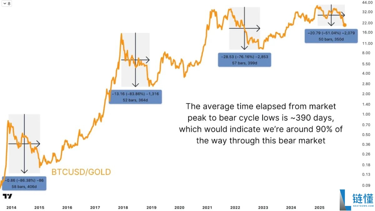美联储降息前夜,比特币熊市已走完90%?