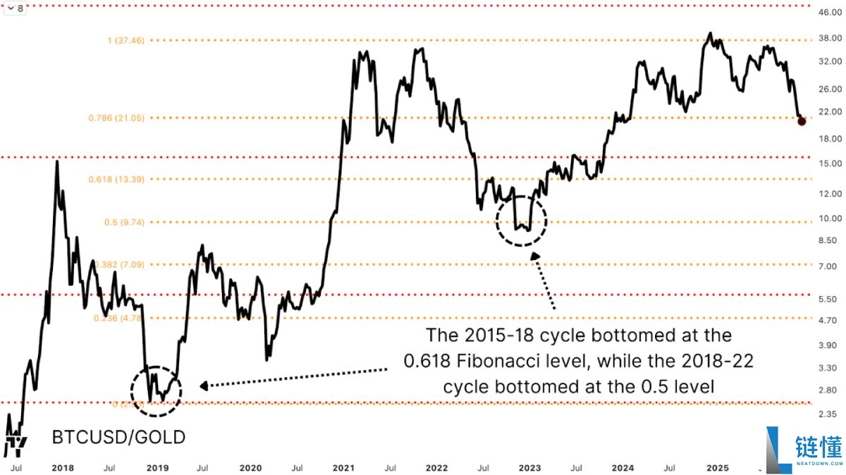 美联储降息前夜,比特币熊市已走完90%?