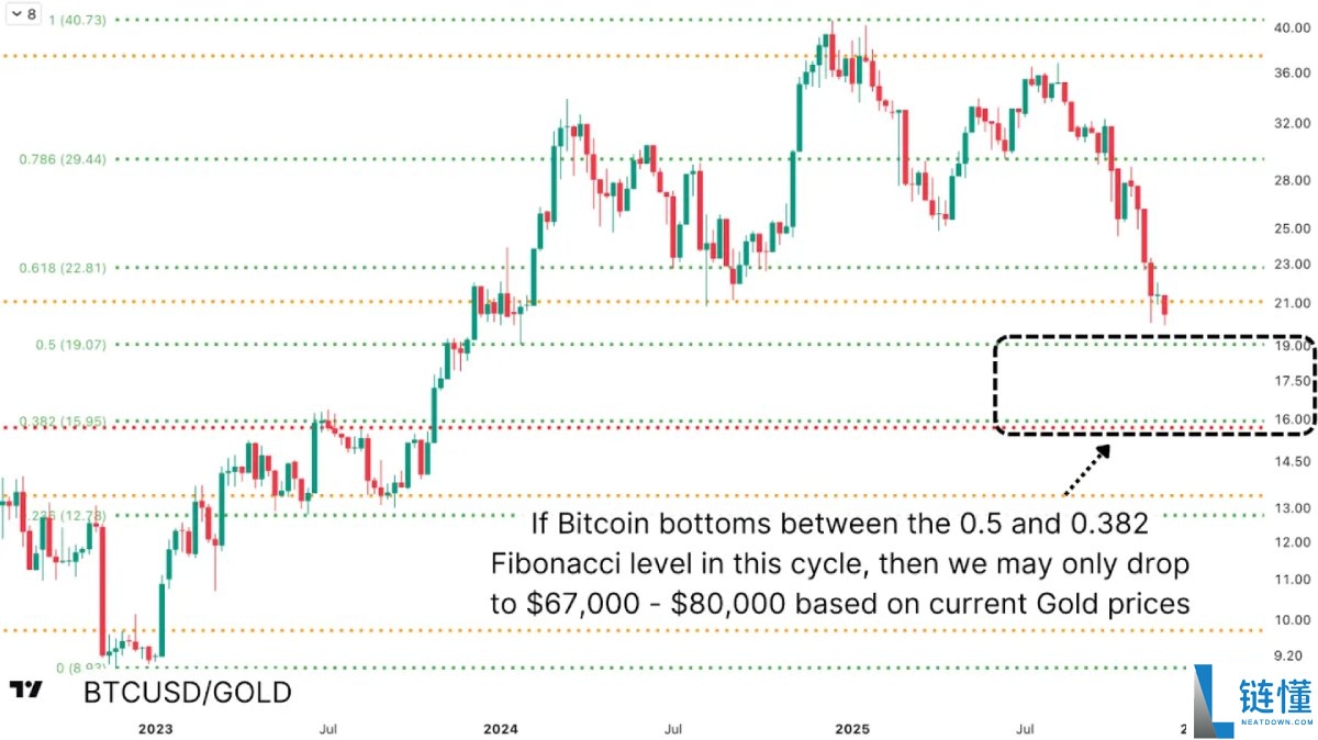 美联储降息前夜,比特币熊市已走完90%?