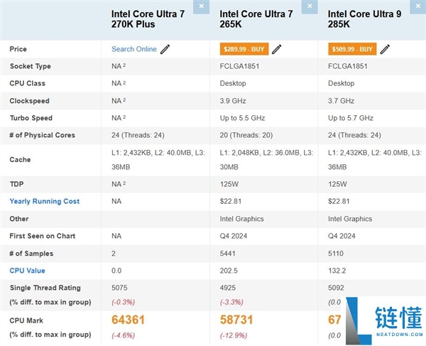 Intel下代酷睿Ultra 7 270K Plus跑分暴光:与旗舰285K平起平坐,