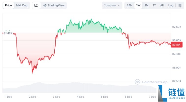 一文浅析美联储12月会议及潜在降息对比特币价格的影响