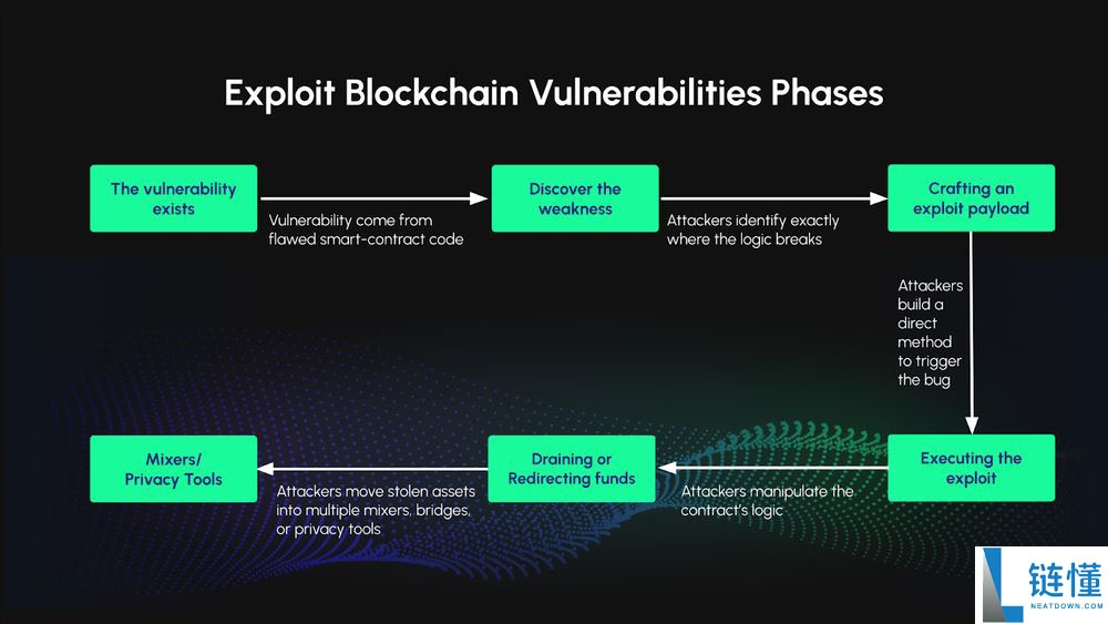 加密货币中的漏洞利用是什么？类型有哪些？如何检测和预防？
