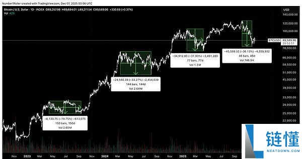 BTC将触底还是进入熊市?比特币未来行情分析