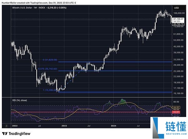 BTC将触底还是进入熊市?比特币未来行情分析