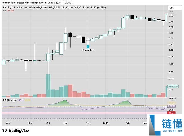 BTC将触底还是进入熊市?比特币未来行情分析