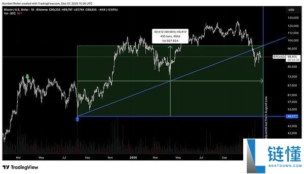 BTC将触底还是进入熊市?比特币未来行情分析