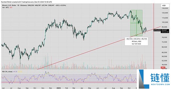 BTC将触底还是进入熊市?比特币未来行情分析