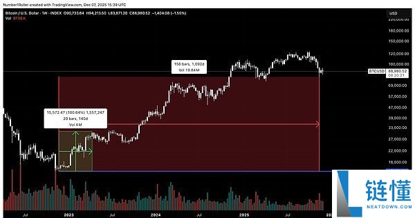 BTC将触底还是进入熊市?比特币未来行情分析