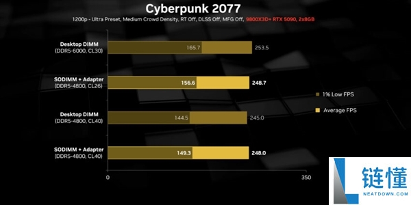 内存价钱起飞怎样办:转换器让SO-DIMM条记本内存装进主机,