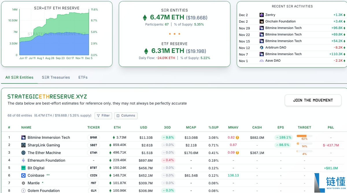 BitMine买入1.99亿美元的以太坊(ETH),因为聪明的货币交易员押注ETH下跌