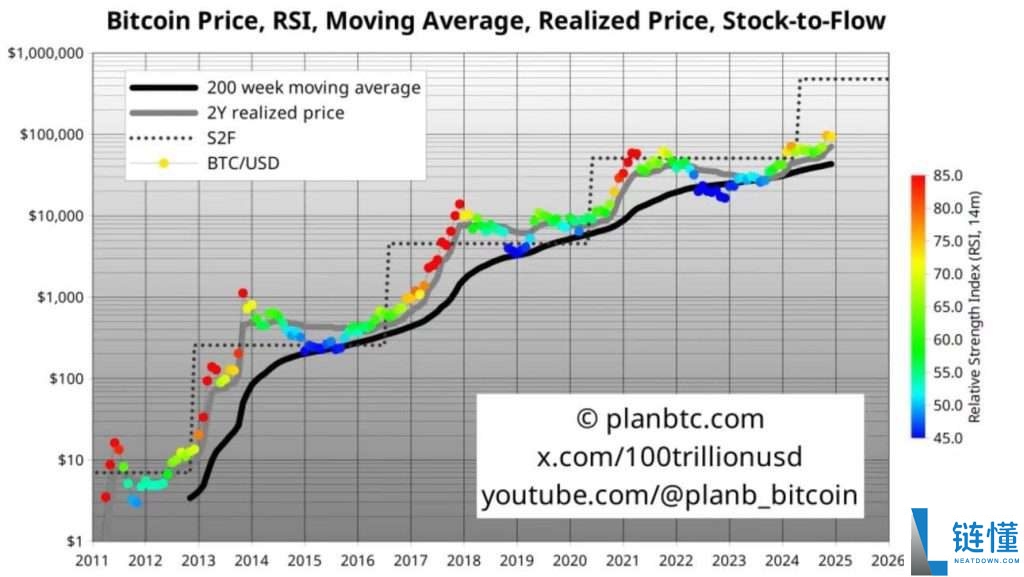 比特币价格预测:能否在2025年底达到15万美元?简单分析