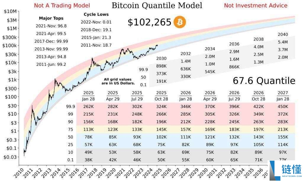 比特币价格预测:能否在2025年底达到15万美元?简单分析