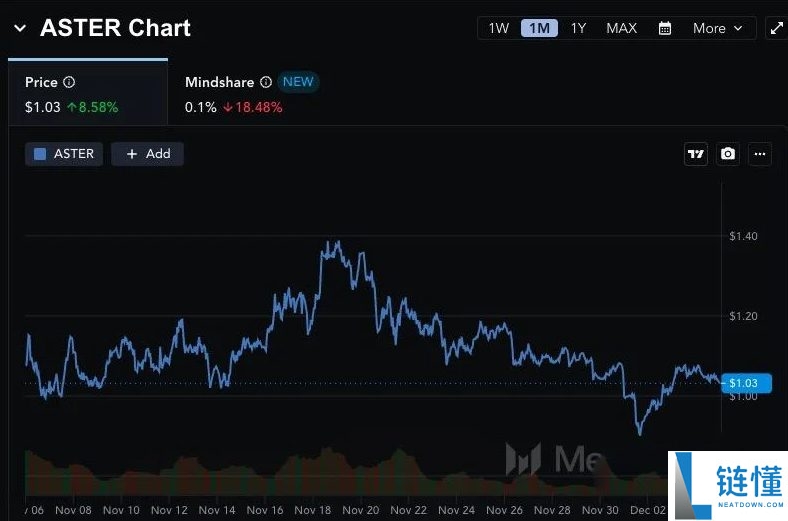 一文盘点2025年底10大最具潜力的加密项目:低成本薅羊毛机会