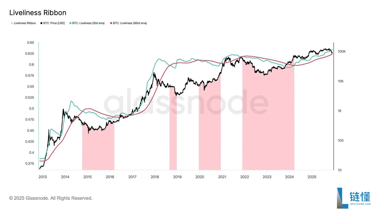 比特币(BTC) “活力” 指标上升表明牛市可能会继续