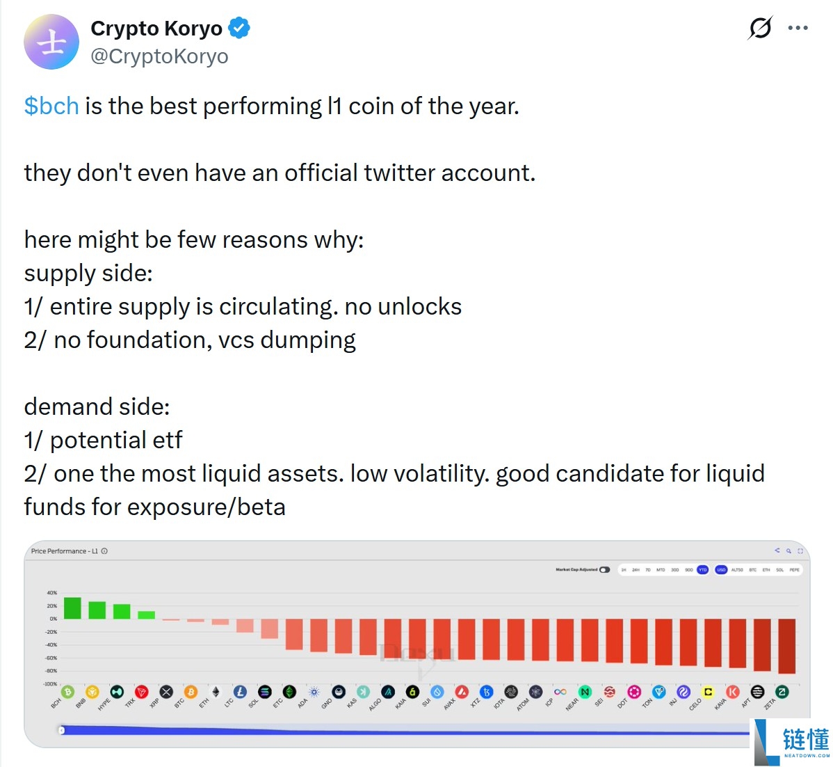 一文了解比特币(BTC)现金上涨近40%,成为年度 “最佳表现” L1