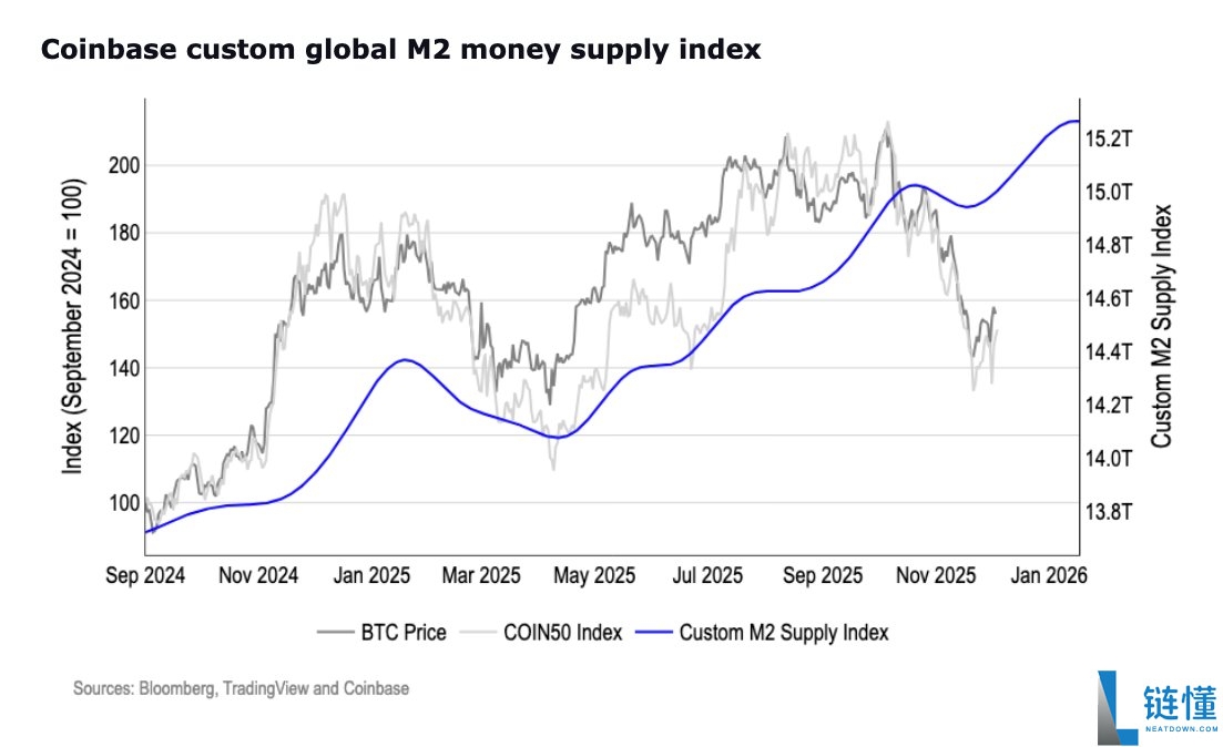 Coinbase：随着流动性改善、联准会降息机率上升，加密市场本月有望复苏