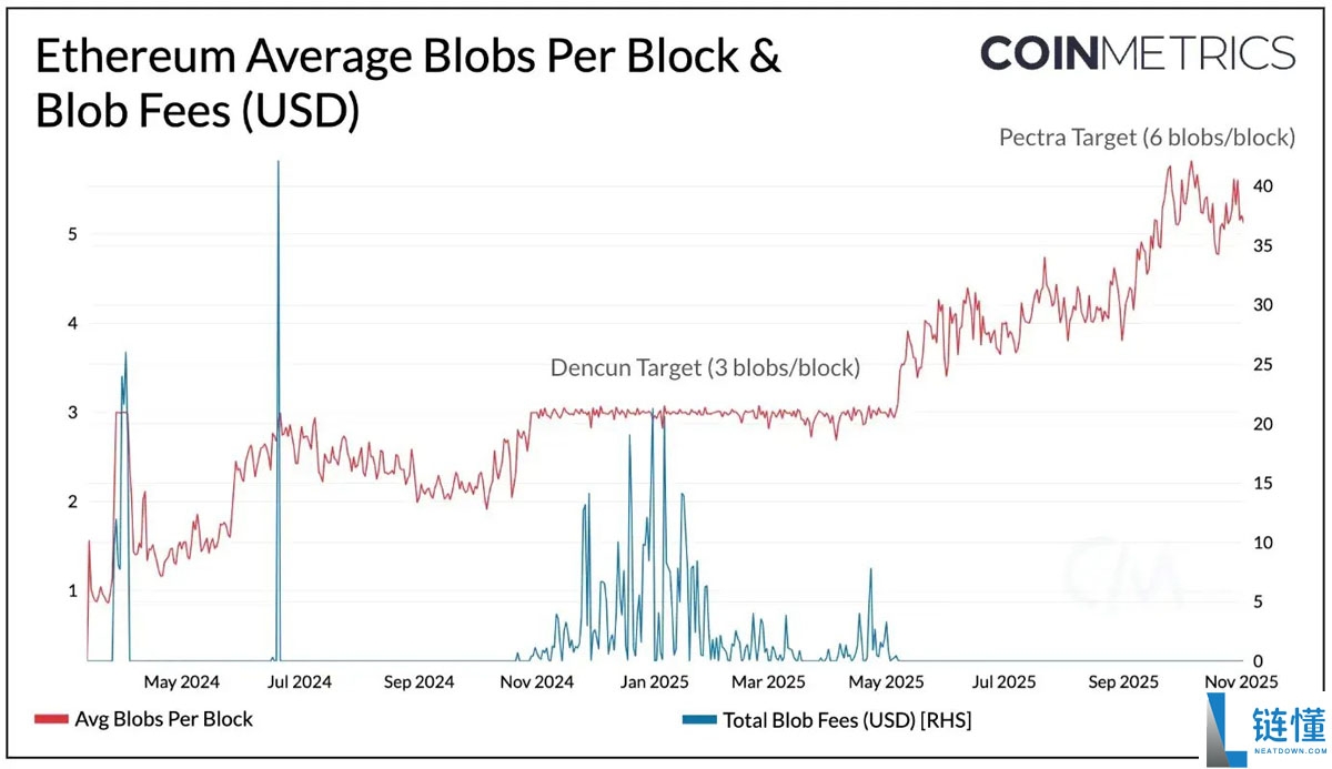 一文了解迈向新规模:以太坊(ETH)的Fusaka升级