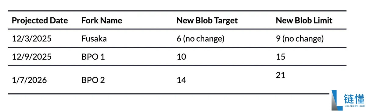 一文了解迈向新规模:以太坊(ETH)的Fusaka升级