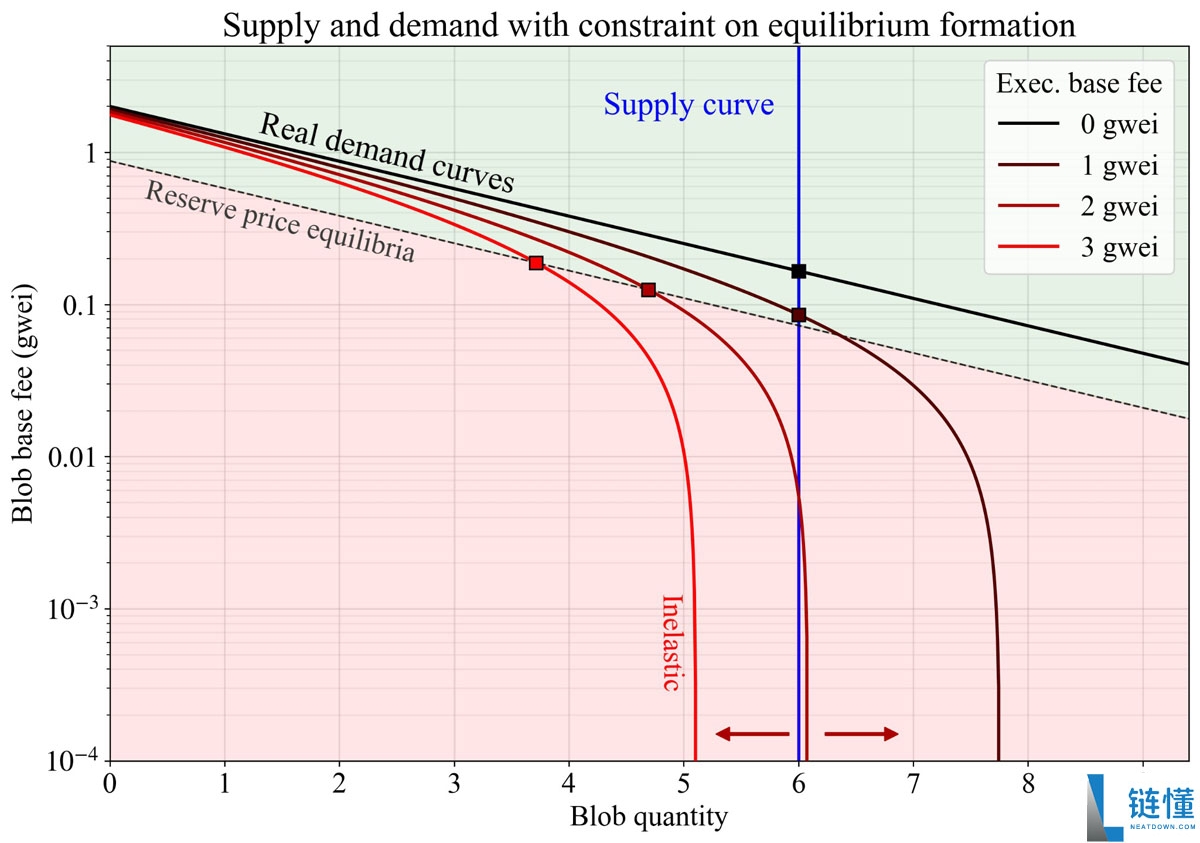 一文了解迈向新规模:以太坊(ETH)的Fusaka升级