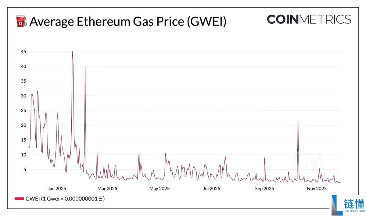 一文了解迈向新规模:以太坊(ETH)的Fusaka升级