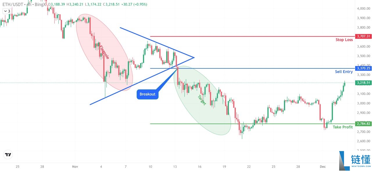 加密货币熊三角旗形态是什么？如何识别和使用？一文解析