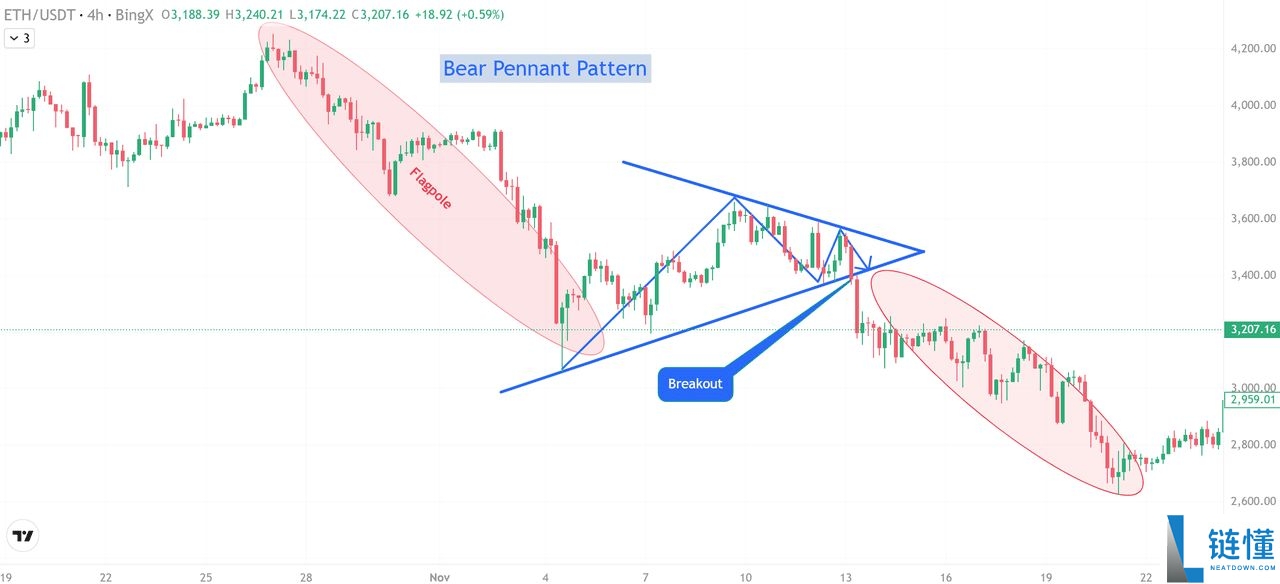 加密货币熊三角旗形态是什么？如何识别和使用？一文解析