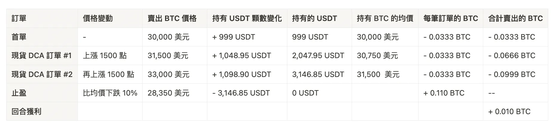 币安现货DCA是什么?跟定投又有什么差别?操作设定教学