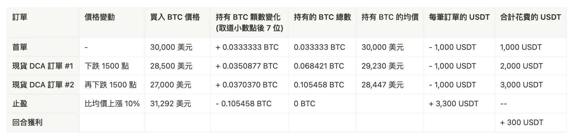 币安现货DCA是什么?跟定投又有什么差别?操作设定教学