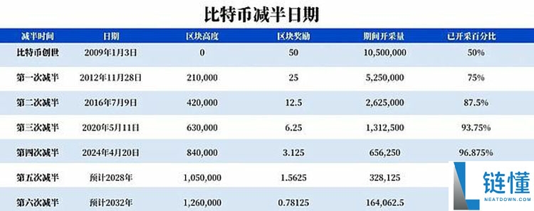 最后一枚比特币（BTC）将于何时被挖出？一文了解