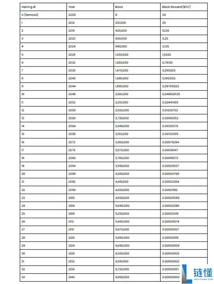 最后一枚比特币（BTC）将于何时被挖出？一文了解