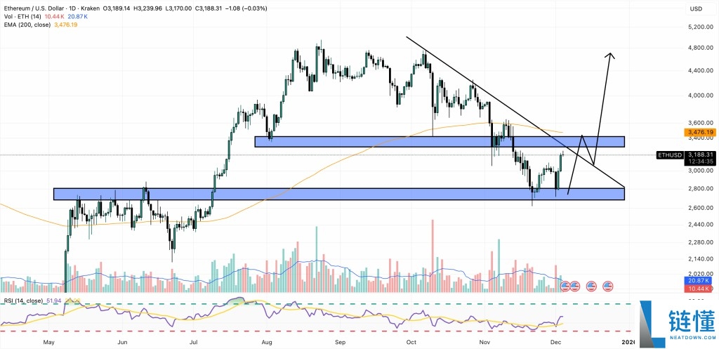 以太坊价格预测:华尔街巨头加码ETH核心技术 背后隐藏了什么?一文了解