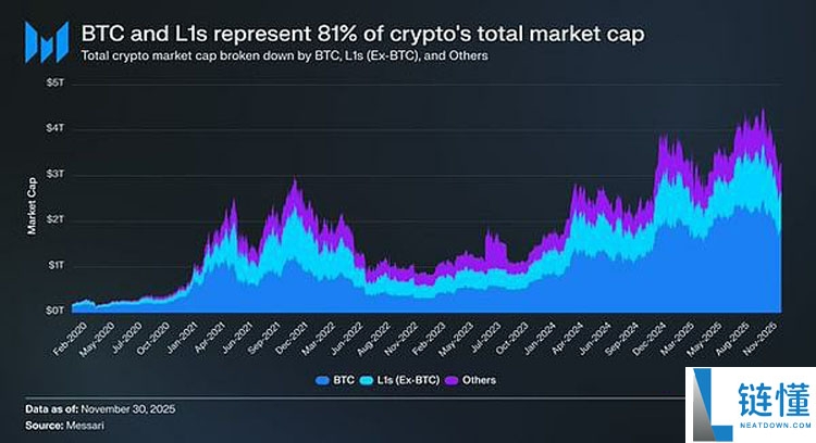 一文详细了解L1代币为何持续跑输比特币(BTC)