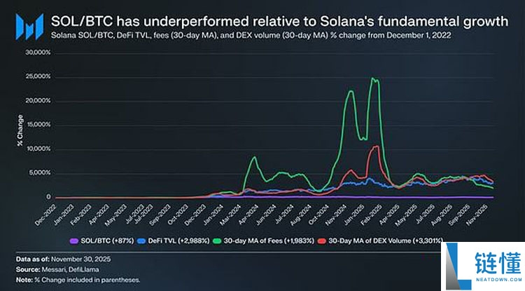 一文详细了解L1代币为何持续跑输比特币(BTC)