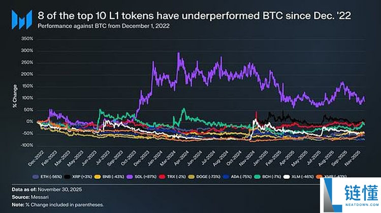 一文详细了解L1代币为何持续跑输比特币(BTC)