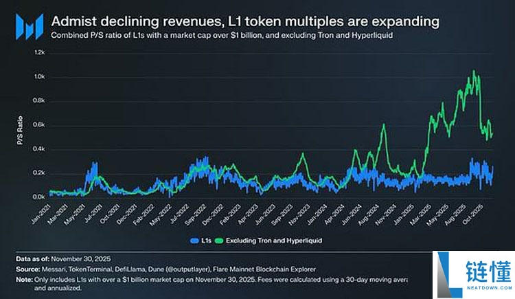 一文详细了解L1代币为何持续跑输比特币(BTC)