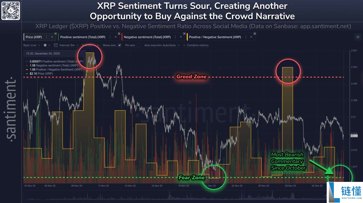 Santiment数据显示:瑞波币(XRP)情绪暴跌,或为代币上涨蓄势