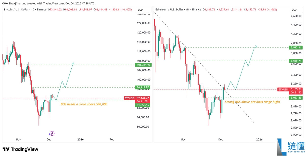 瑞波币(XRP)价格在2.15美元上方开始展现希望:原因详细解析