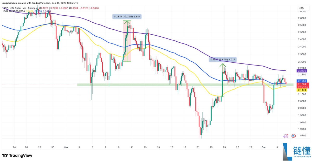 瑞波币(XRP)价格在2.15美元上方开始展现希望:原因详细解析