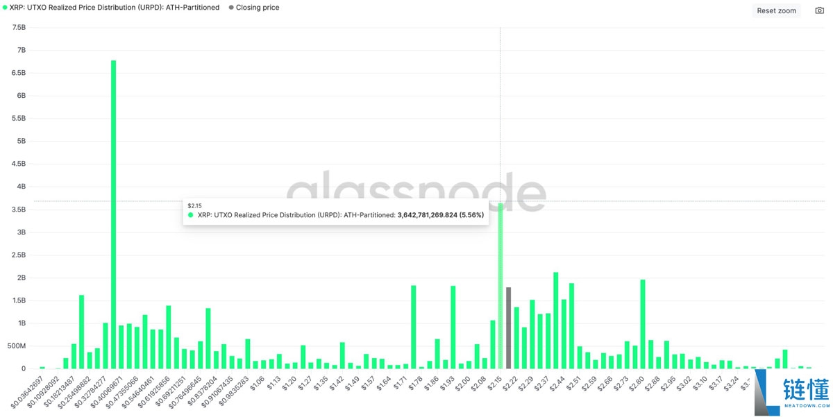 瑞波币(XRP)价格在2.15美元上方开始展现希望:原因详细解析