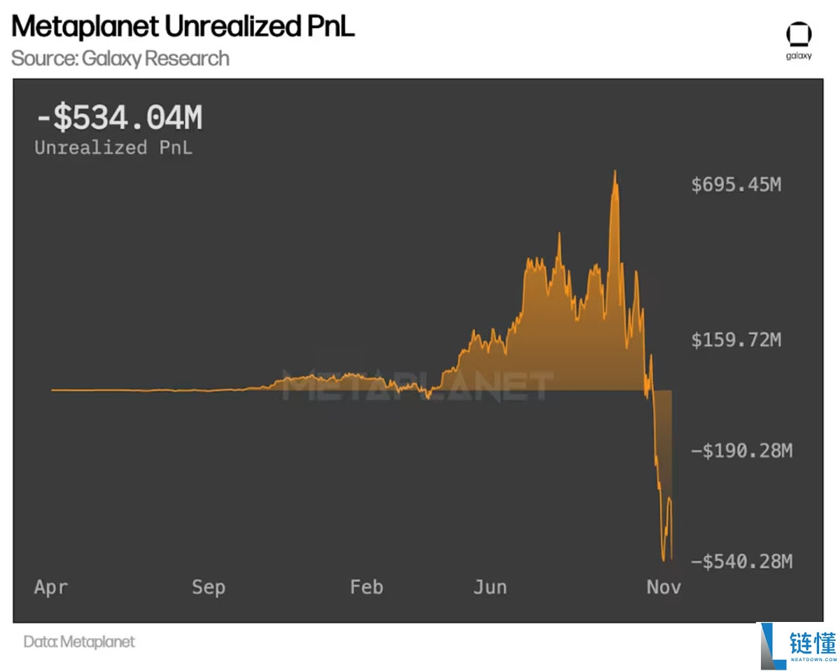 Galaxy警告:随着保费崩溃,比特币(BTC)国库公司进入 “达尔文阶段”