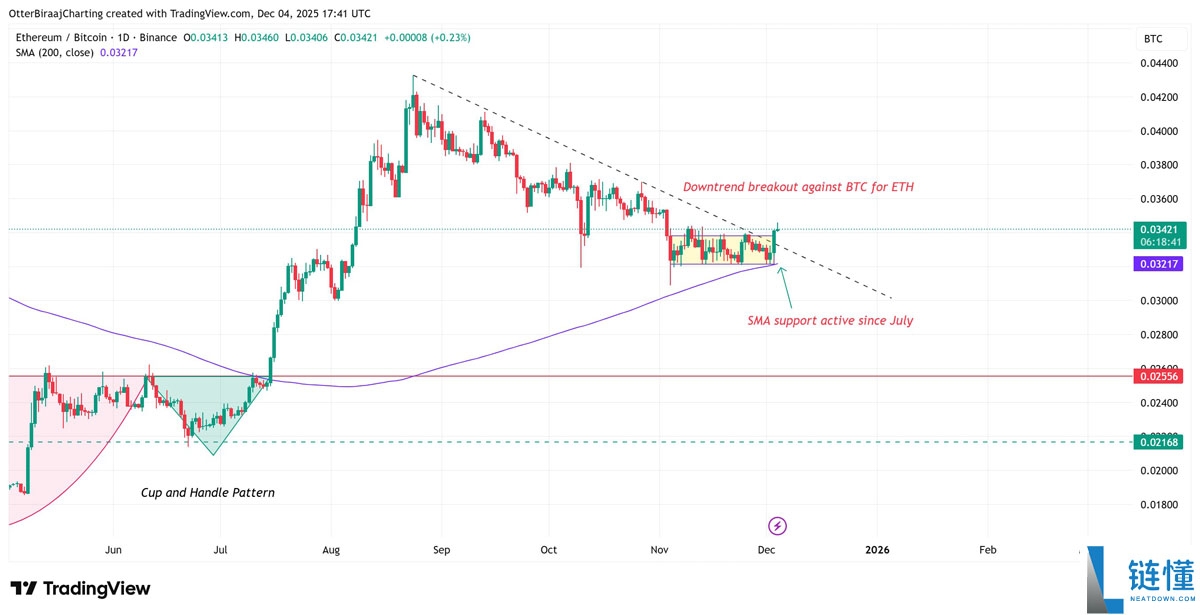 以太坊(ETH)跑赢比特币(BTC)趋势拐点:ETH是否将迎来20%涨幅?一文了解