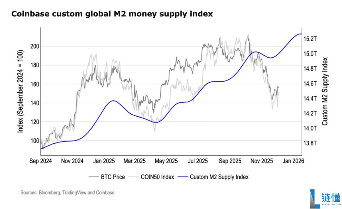 详细了解比特币（BTC）准备在12月恢复 “宏观顺风”，美联储降息: Coinbase