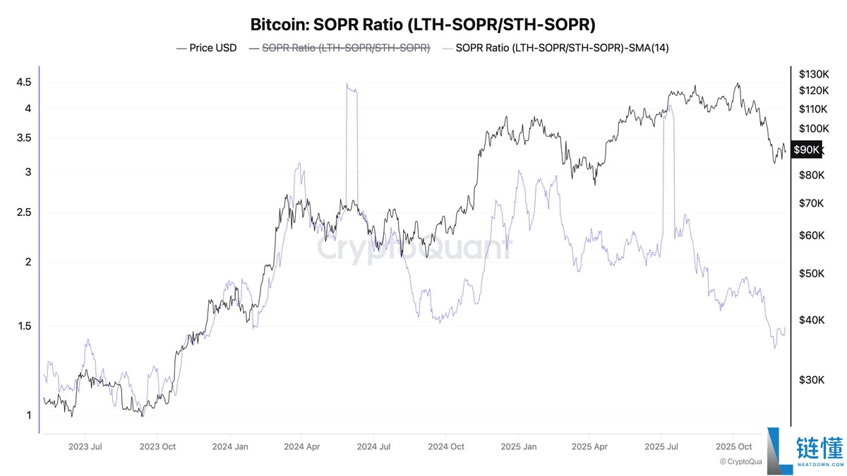 一文了解比特币(BTC)利润指标在 “完全重置” 中看到2年低点