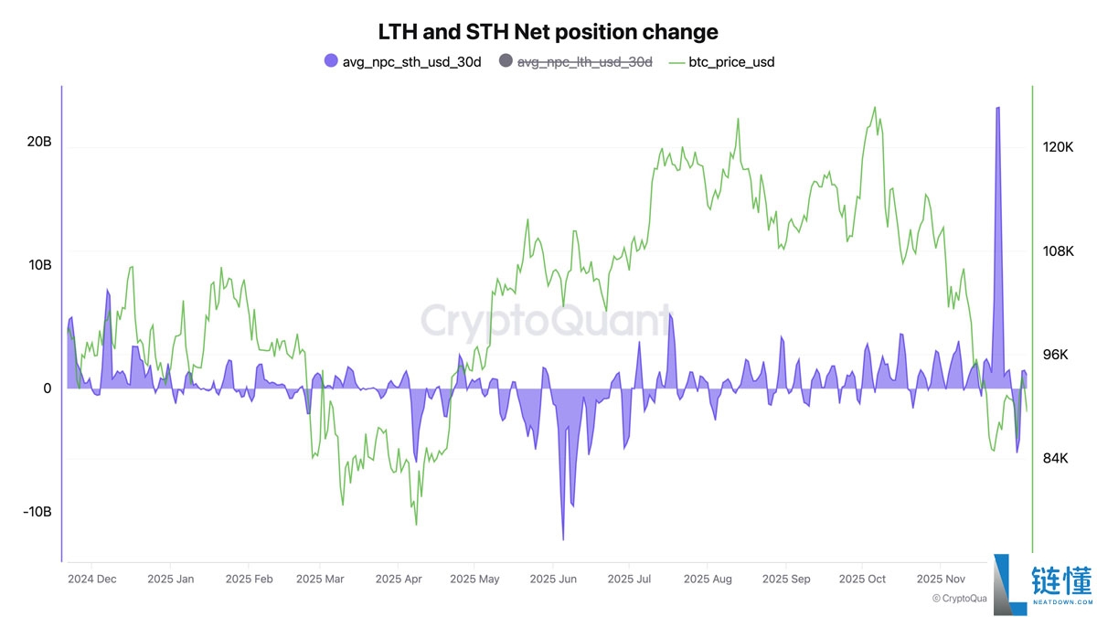 一文了解比特币(BTC)利润指标在 “完全重置” 中看到2年低点