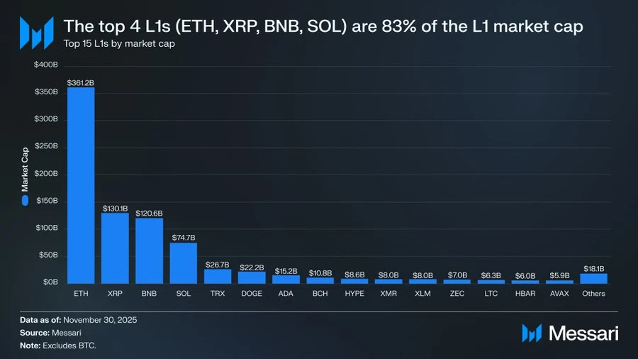 从ETH到SOL：为什么L1最终都会输给比特币？一文详解