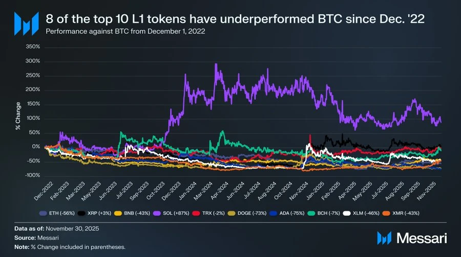 从ETH到SOL：为什么L1最终都会输给比特币？一文详解
