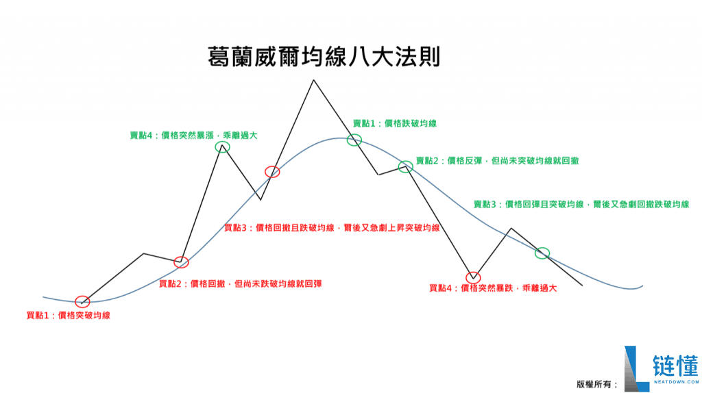 MA移动平均线入门:5MA、20MA、99MA看虚拟货币趋势