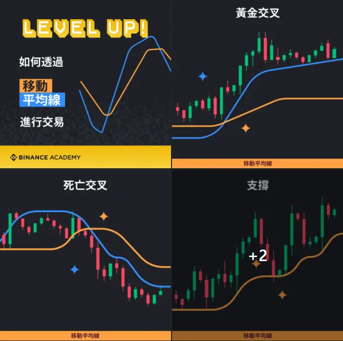 MA移动平均线入门:5MA、20MA、99MA看虚拟货币趋势
